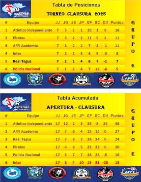 Platense fue sorprendido, Honduras Progreso está intratable y Vida se metió en problemas en la Liga de Ascenso de Honduras