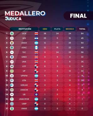 JUDUCA San Salvador 2023: La UNAH se lleva el oro en el futsal masculino y se ubicó en el tercer lugar del medallero oficial