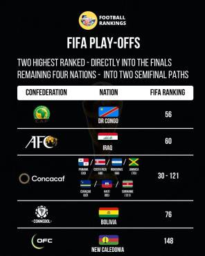 Mundial 2026: ganaron en la última jugada al minuto 107' y se clasificaron al repechaje que es en marzo; ¿quién será su rival?
