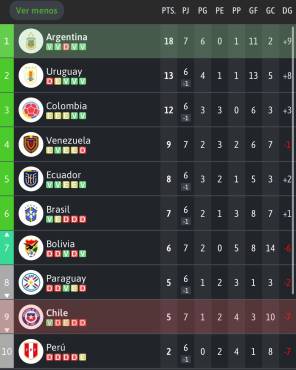 Argentina sigue invicto y Chile en el sótano: así queda la tabla de posiciones en las Eliminatorias Conmebol