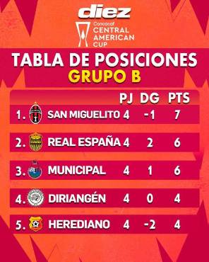 Sporting San Miguelito y Real España son los clasificados del grupo B de Copa Centromaericana.