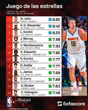 ¿Cuándo, dónde y a qué hora se juega el Partido de las Estrellas de la NBA 2026?: así están formados los equipos