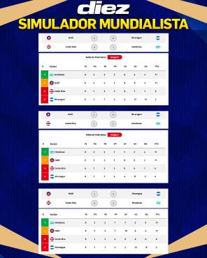 Reglamento de Concacaf: ¿Quién clasifica al Mundial 2026 si Honduras y Haití terminan iguales en puntos?