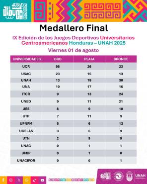 JUDUCA 2025: UCR arrasa en el medallero y UNAH consigue ganar oro en fútbol masculino y basketball femenino