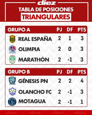 Tabla triangular: Real España revive; Olimpia se complica y todo está que arde