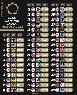 Ranking de Clubes de la Concacaf de agosto del 2023.