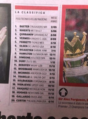 Diego Vázquez, en selecto grupo de técnicos en el mundo destacado por La Gazzetta dello Sport