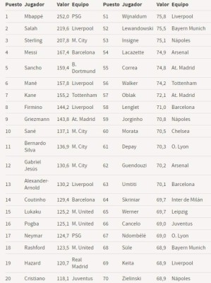 Sorpresa: Este es el 11 más caro del mundo... ¡sin Messi y Cristiano Ronaldo!