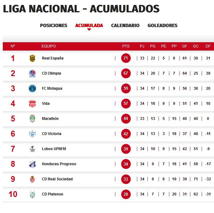 Así marcha la tabla del descenso. Platense está a cinco puntos del Real Sociedad y con dos jornadas por disputarse.