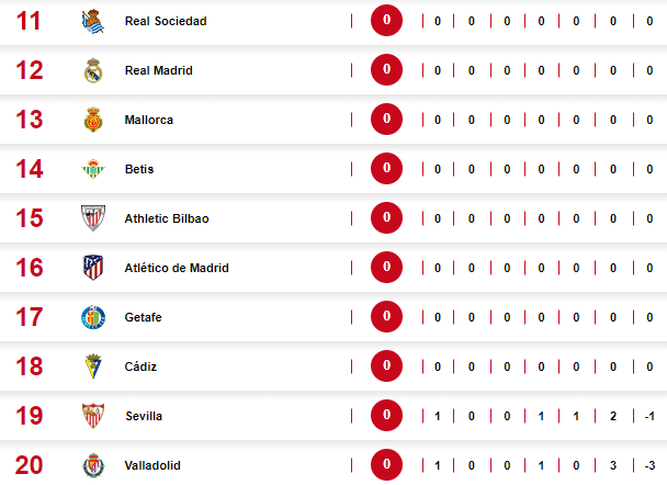 Barcelona disappointed against Rayo at the Camp Nou and thus the table of the Spanish league