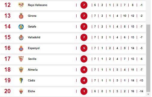 Benzema el gran villano: Así está la tabla de posiciones en la Liga de España tras el empate de Real Madrid