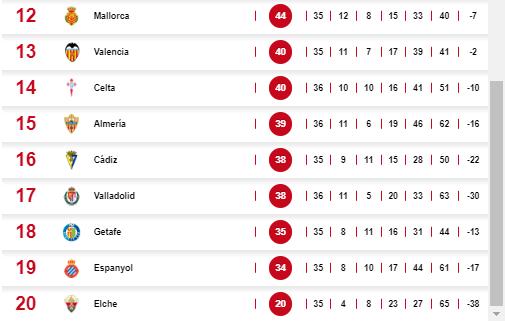 Barcelona hunde al Espanyol: la tabla de posiciones en España tras la derrota que recibió el equipo culé ante Valladolid