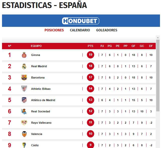 La tabla de posiciones de la Liga de España. El Atlético se puso a seis del líder Girona, pero los de Simeone tienen un juego menos.