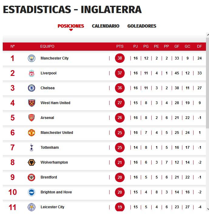 Tabla posiciones en la Premier League: Chelsea y Liverpool siguen de cerca al Manchester City