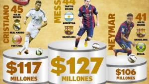 Messi, Cristiano Ronaldo y Neymar son los tres jugadores más caros en la actualidad.