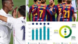Barcelona le gana el pulso al Real Madrid como el equipo con más dinero ingresado en la pasada temporada.