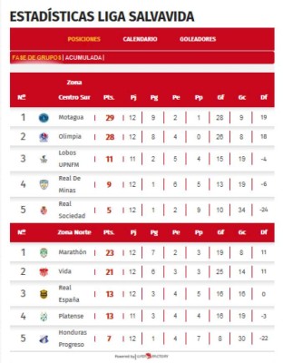 Tabla de Posiciones: Solo quedan dos cupos disponibles para la liguilla del Apertura 2020