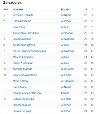 Cristiano Ronaldo es el primer lugar en la tabla de goleadores de Arabia.