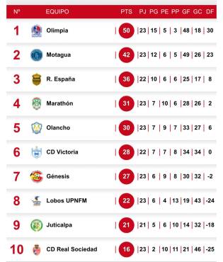 Tabla de posiciones del descenso de Honduras: Juticalpa se separa del último lugar y Lobos UPN siente la presión