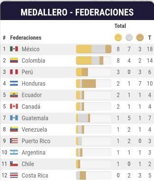 La Selección de Natación de Honduras se encuentra en el cuarto lugar con 10 medallas en total.