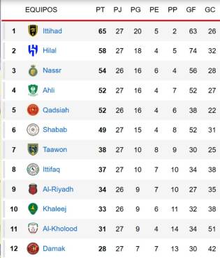 Al Ittihad es el líder de la clasificación de Arabia Saudita.