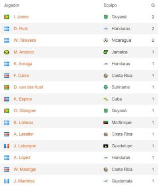 Tabla de goleadores Nations League: David Ruiz sobresale en Concacaf frente rivales que juegan en Inglaterra