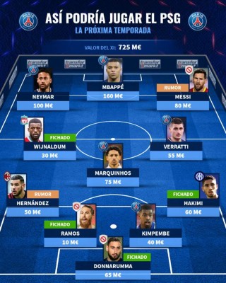 Con Messi y los otros fichajes: El brutal 11 de 725 millones del PSG para ganarlo todo la próxima temporada ¿Y Mbappé?