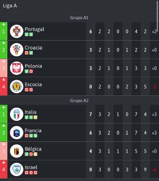 Alemania sufrió y Países Bajos se tropieza: así quedan las tablas de posiciones de la liga A en la UEFA Nations League