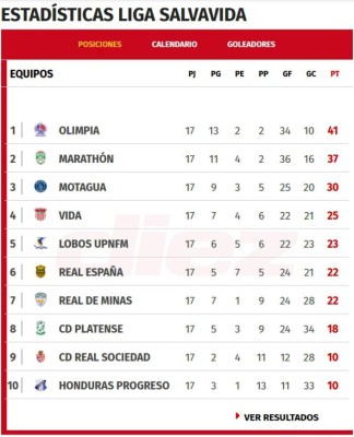Así queda la Tabla de Posiciones del Torneo Apertura 2019 al finalizar las vueltas