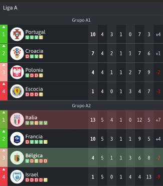 Grupo A1 y A2 de la UEFA Nations League. Foto: Besoccer.