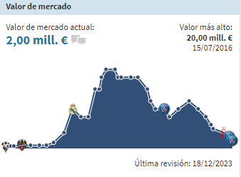 Keylor Navas tiene el valor más bajo de los últimos años, informa Transfermarkt.