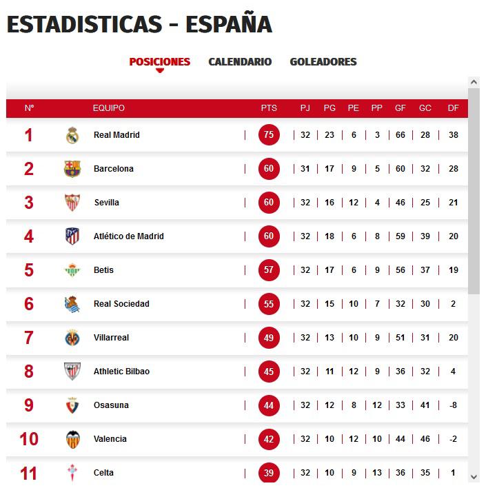 La tabla de posiciones de la Liga de España tras la caída del Barcelona ante el Cádiz.