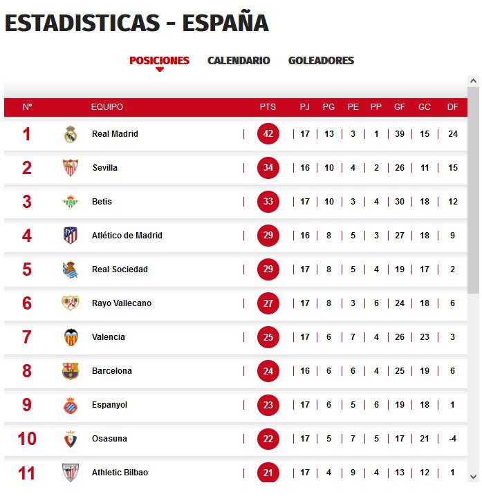 La tabla de posiciones de la Liga de España. Sigue mandando el Real Madrid.