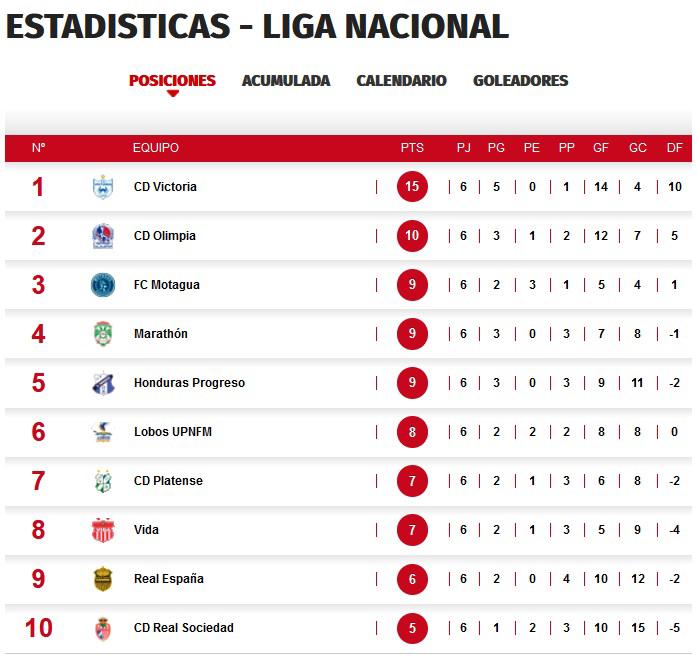 La tabla de posiciones de torneo Clausura 2022 tras seis jornadas disputadas.