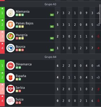 Alemania sufrió y Países Bajos se tropieza: así quedan las tablas de posiciones de la liga A en la UEFA Nations League