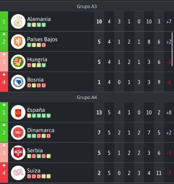 TABLA DE POSICIONES DEL GRUPO A3 Y A4 DE LA UEFA NATIONS LEAGUE.