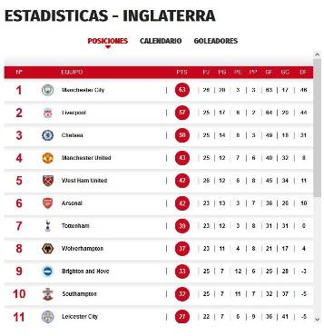 La tabla de posiciones de la Premier League de Inglaterra.