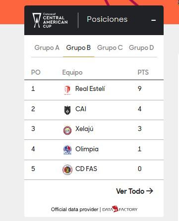 El CAI de Panamá doblega al Xelajú y deja al Olimpia contra las cuerdas: tabla de posiciones de Copa Centroamericana