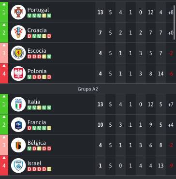 TABLA DE POSICIONES DEL GRUPO A1 Y A2 DE LA UEFA NATIONS LEAGUE.
