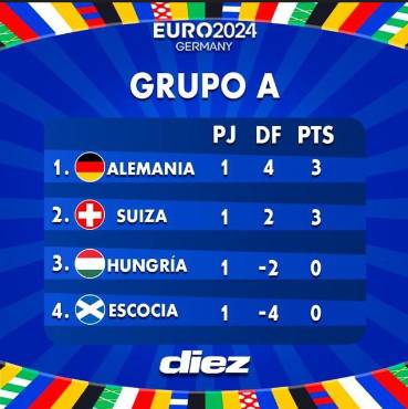 Alemania y España lideran: Así marcha la tabla de posiciones del grupo A y B de la Eurocopa 2024