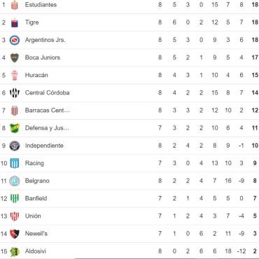 Godoy Cruz derrota a Barracas y así está la tabla de posiciones de la liga de Argentina ¿Qué pasó con Auzmendi? ¿Cómo está Troglio e Instituto?