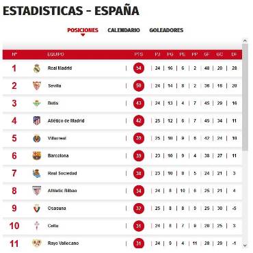 El Atlético de Madrid golea en su visita al Osasuna y se baja al Barcelona en la tabla de posiciones en España