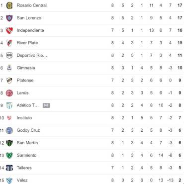 Godoy Cruz derrota a Barracas y así está la tabla de posiciones de la liga de Argentina ¿Qué pasó con Auzmendi? ¿Cómo está Troglio e Instituto?