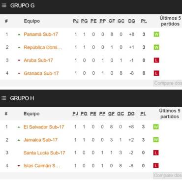 Honduras gana, pero no le ajusta para ser líder: así quedan todas las tablas de posiciones del Premundial Sub-17 de Concacaf