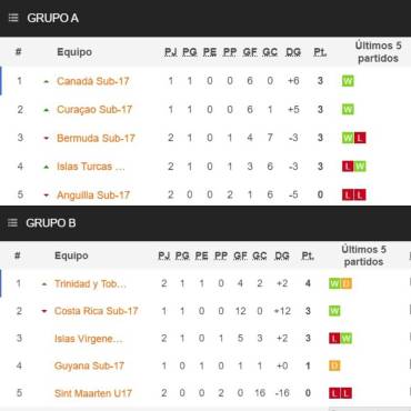 Honduras gana, pero no le ajusta para ser líder: así quedan todas las tablas de posiciones del Premundial Sub-17 de Concacaf