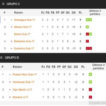 Honduras gana, pero no le ajusta para ser líder: así quedan todas las tablas de posiciones del Premundial Sub-17 de Concacaf