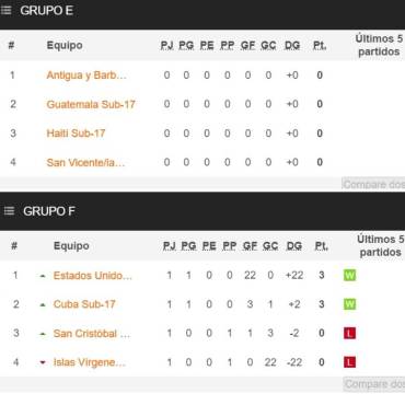 Honduras gana, pero no le ajusta para ser líder: así quedan todas las tablas de posiciones del Premundial Sub-17 de Concacaf