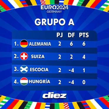 Eurocopa 2024: así van las tabla de posiciones tras el derrumbe de Inglaterra y el triunfo de España ¡Dos están en 8vos!