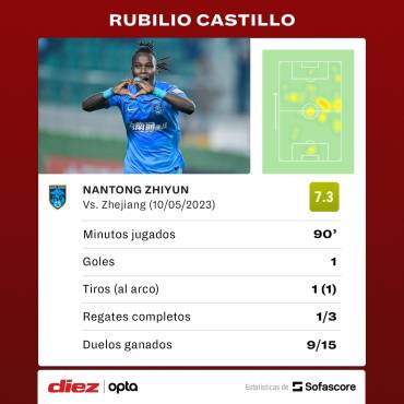 Los números de Rubilio Castillo con el Nantong Zhiyun ante Zhejiang en la Superliga de China.
