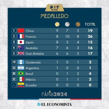 Medallero París 2024: Así finalizó este 31 de julio la lucha de preseas en los Olímpicos; Guatemala, la mejor de Latinoamérica